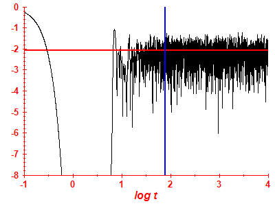 Survival probability log